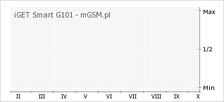 Wykres zmian popularności telefonu iGET Smart G101