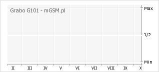 Wykres zmian popularności telefonu Grabo G101