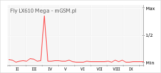 Wykres zmian popularności telefonu Fly LX610 Mega