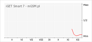 Wykres zmian popularności telefonu iGET Smart 7