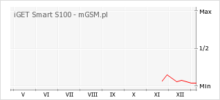 Wykres zmian popularności telefonu iGET Smart S100
