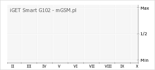 Wykres zmian popularności telefonu iGET Smart G102
