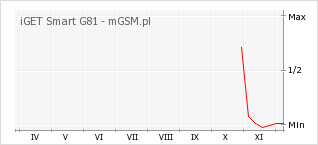 Wykres zmian popularności telefonu iGET Smart G81