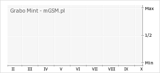 Wykres zmian popularności telefonu Grabo Mint