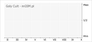 Wykres zmian popularności telefonu Goly Cult