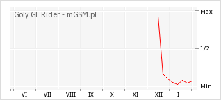 Wykres zmian popularności telefonu Goly GL Rider