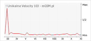 Wykres zmian popularności telefonu ! Unikalne Velocity 103