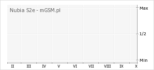 Wykres zmian popularności telefonu Nubia S2e