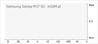 Wykres zmian popularności telefonu Samsung Galaxy M17 5G