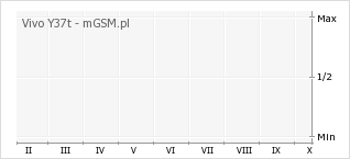 Wykres zmian popularności telefonu Vivo Y37t