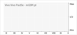 Wykres zmian popularności telefonu Vivo Vivo Pad5e