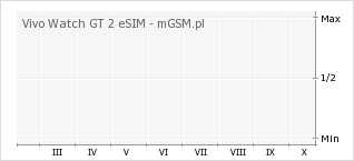 Wykres zmian popularności telefonu Vivo Watch GT 2 eSIM