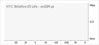 Wykres zmian popularności telefonu HTC Wildfire E5 Life