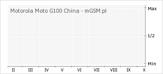 Wykres zmian popularności telefonu Motorola Moto G100 China