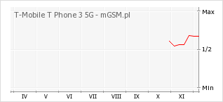 Wykres zmian popularności telefonu T-Mobile T Phone 3 5G
