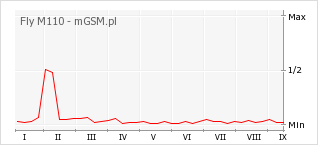 Wykres zmian popularności telefonu Fly M110