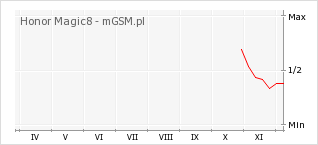Wykres zmian popularności telefonu Honor Magic8