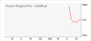 Wykres zmian popularności telefonu Honor Magic8 Pro
