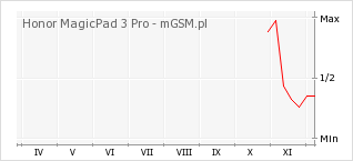 Wykres zmian popularności telefonu Honor MagicPad 3 Pro