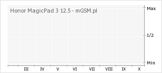 Wykres zmian popularności telefonu Honor MagicPad 3 12.5