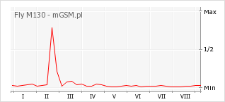 Wykres zmian popularności telefonu Fly M130