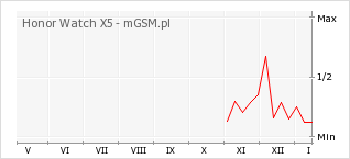 Wykres zmian popularności telefonu Honor Watch X5