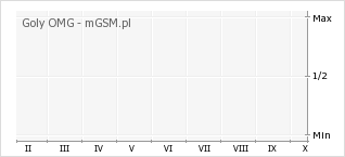 Wykres zmian popularności telefonu Goly OMG