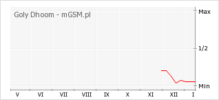 Wykres zmian popularności telefonu Goly Dhoom
