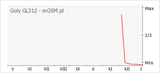 Wykres zmian popularności telefonu Goly GL312
