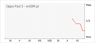 Wykres zmian popularności telefonu Oppo Pad 5
