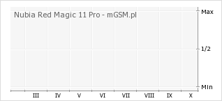 Wykres zmian popularności telefonu Nubia Red Magic 11 Pro