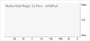 Wykres zmian popularności telefonu Nubia Red Magic 11 Pro+