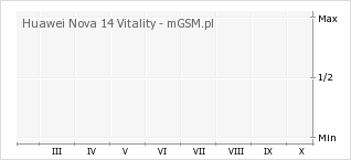 Wykres zmian popularności telefonu Huawei Nova 14 Vitality