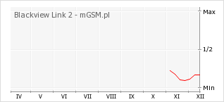 Wykres zmian popularności telefonu Blackview Link 2