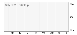 Wykres zmian popularności telefonu Goly GL21