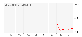 Wykres zmian popularności telefonu Goly GL51