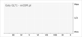 Wykres zmian popularności telefonu Goly GL71
