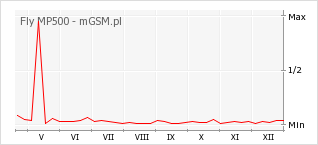 Wykres zmian popularności telefonu Fly MP500