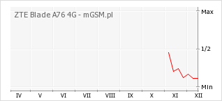 Wykres zmian popularności telefonu ZTE Blade A76 4G