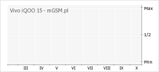 Wykres zmian popularności telefonu Vivo iQOO 15