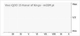 Wykres zmian popularności telefonu Vivo iQOO 15 Honor of Kings