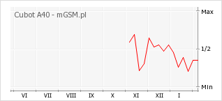 Wykres zmian popularności telefonu Cubot A40