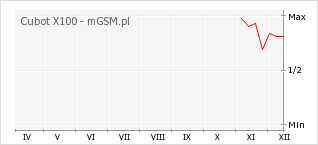 Wykres zmian popularności telefonu Cubot X100