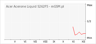 Wykres zmian popularności telefonu Acer Acerone Liquid S262F5