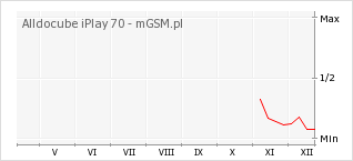 Wykres zmian popularności telefonu Alldocube iPlay 70