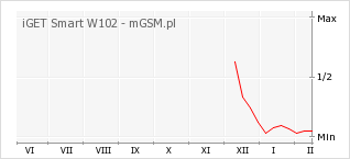 Wykres zmian popularności telefonu iGET Smart W102