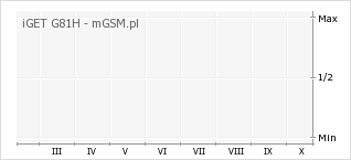Wykres zmian popularności telefonu iGET G81H