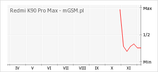 Wykres zmian popularności telefonu Redmi K90 Pro Max