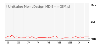 Wykres zmian popularności telefonu ! Unikalne MomoDesign MD-3