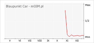 Wykres zmian popularności telefonu Blaupunkt Car